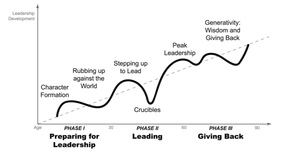 Journey to Authentic Leadership